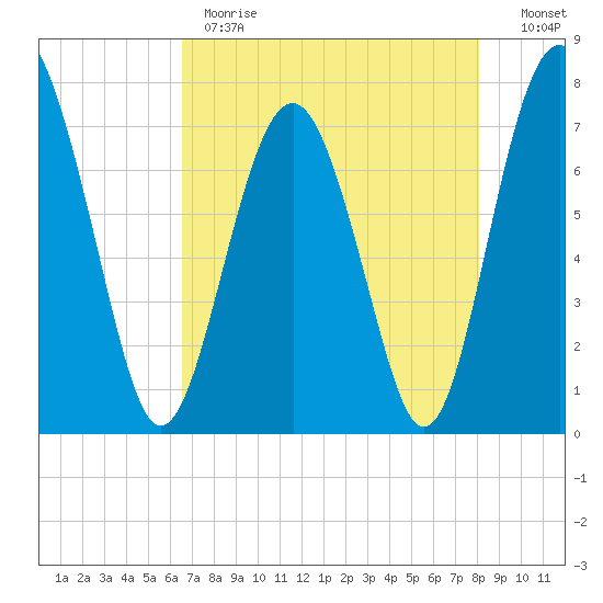 Whale Branch tide chart for Monday, May 2, 2022