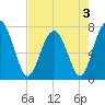 Whale Branch tide chart for Tuesday, May 3, 2022