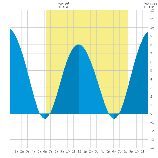 Whale Branch tide chart for Thursday, June 16, 2022