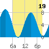 Whale Branch tide chart for Sunday, June 19, 2022