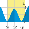 Whale Branch tide chart for Wednesday, June 1, 2022