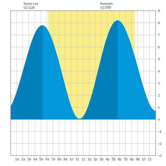 Whale Branch tide chart for Wednesday, June 22, 2022