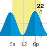 Whale Branch tide chart for Wednesday, June 22, 2022