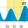 Whale Branch tide chart for Monday, June 27, 2022