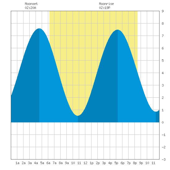 Whale Branch tide chart for Wednesday, June 8, 2022