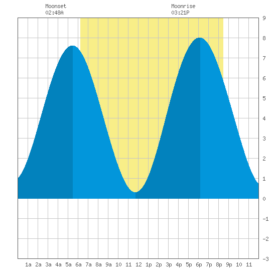 Whale Branch tide chart for Thursday, June 9, 2022