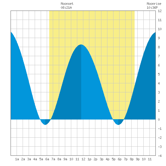 Whale Branch tide chart for Friday, July 15, 2022