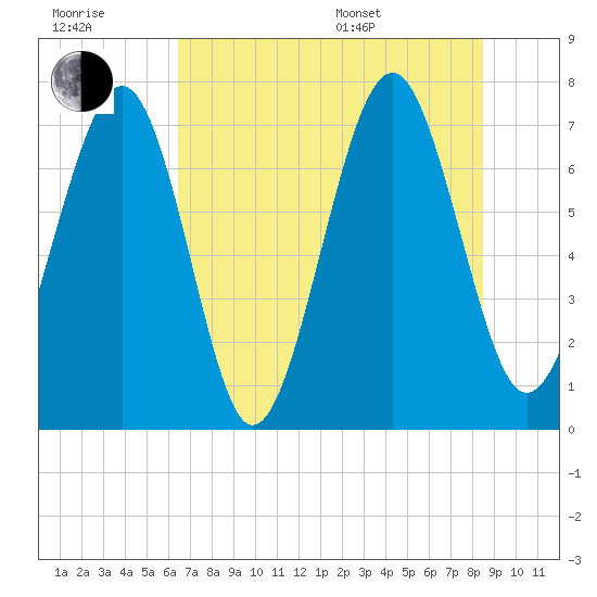 Whale Branch tide chart for Wednesday, July 20, 2022