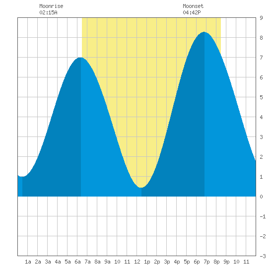 Whale Branch tide chart for Saturday, July 23, 2022