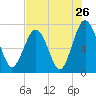 Whale Branch tide chart for Tuesday, July 26, 2022