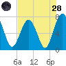 Whale Branch tide chart for Thursday, July 28, 2022