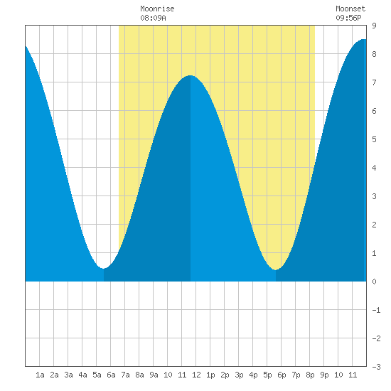 Whale Branch tide chart for Saturday, July 30, 2022