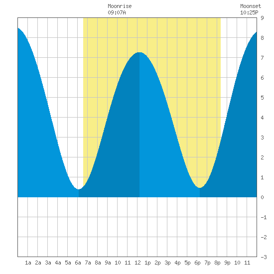 Whale Branch tide chart for Sunday, July 31, 2022