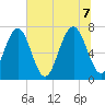 Whale Branch tide chart for Thursday, July 7, 2022