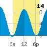 Whale Branch tide chart for Sunday, August 14, 2022