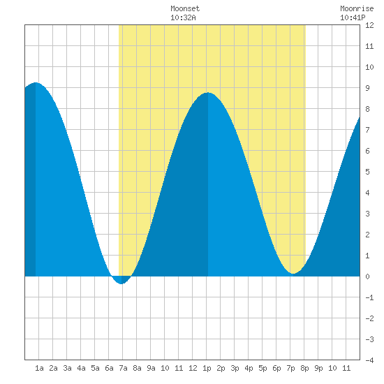 Whale Branch tide chart for Monday, August 15, 2022