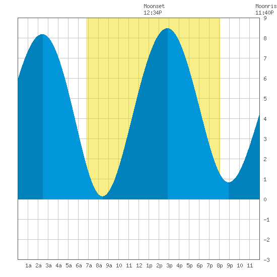 Whale Branch tide chart for Wednesday, August 17, 2022