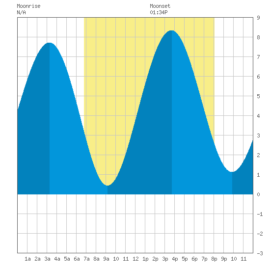 Whale Branch tide chart for Thursday, August 18, 2022