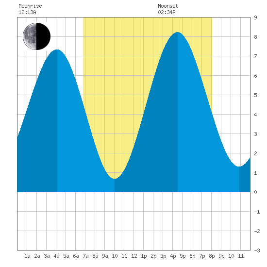 Whale Branch tide chart for Friday, August 19, 2022