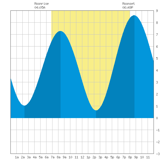 Whale Branch tide chart for Wednesday, August 24, 2022