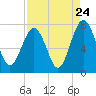 Whale Branch tide chart for Wednesday, August 24, 2022