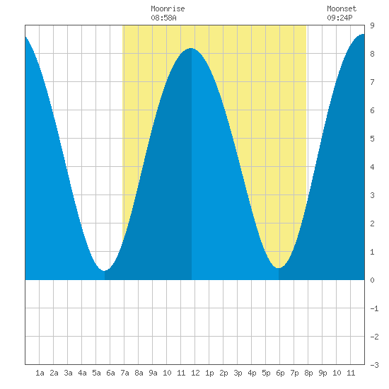Whale Branch tide chart for Monday, August 29, 2022