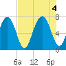 Whale Branch tide chart for Thursday, August 4, 2022