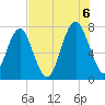 Whale Branch tide chart for Saturday, August 6, 2022
