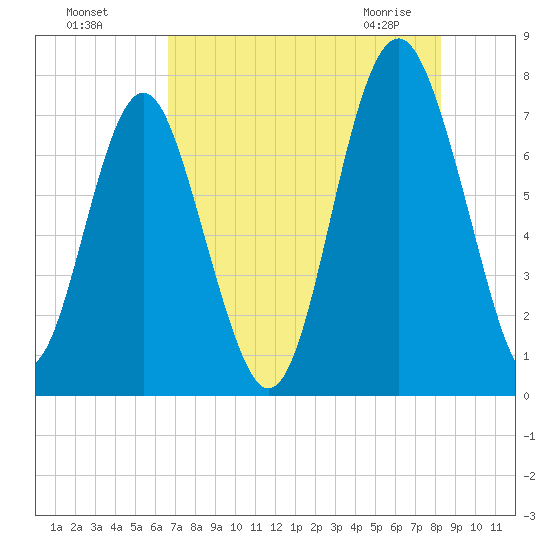 Whale Branch tide chart for Sunday, August 7, 2022