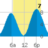 Whale Branch tide chart for Sunday, August 7, 2022