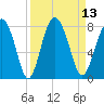 Whale Branch tide chart for Tuesday, September 13, 2022