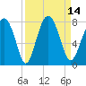 Whale Branch tide chart for Wednesday, September 14, 2022
