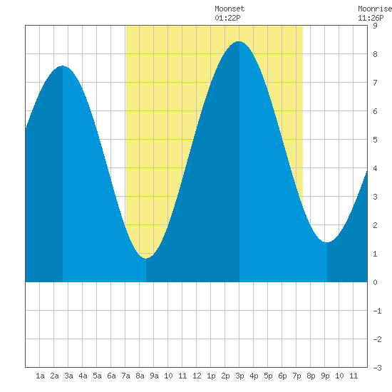 Whale Branch tide chart for Friday, September 16, 2022