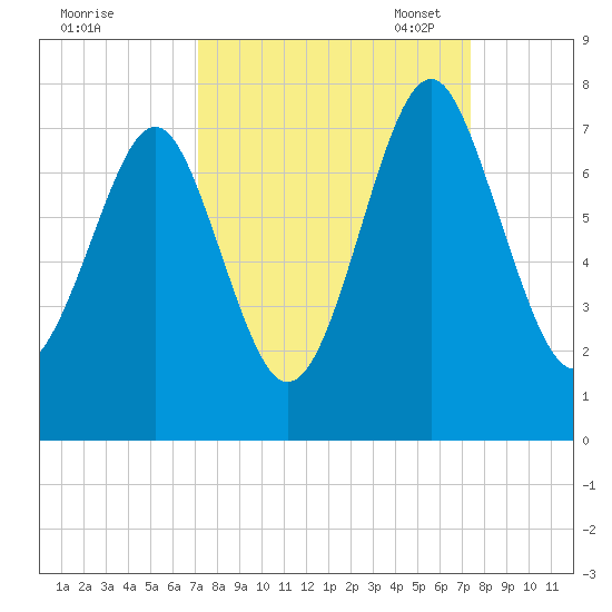 Whale Branch tide chart for Monday, September 19, 2022