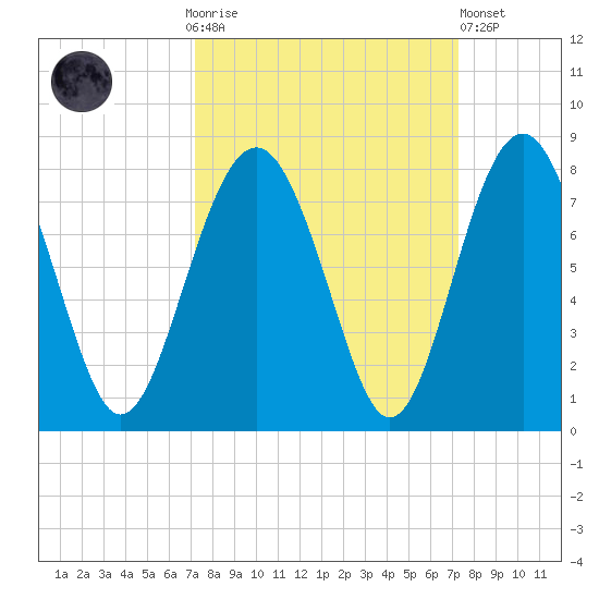 Whale Branch tide chart for Sunday, September 25, 2022