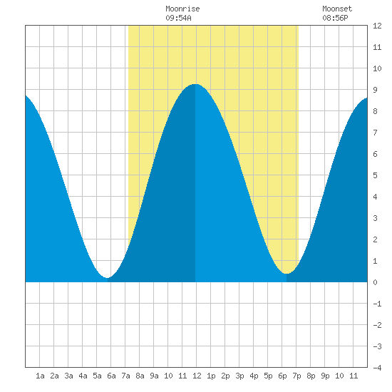 Whale Branch tide chart for Wednesday, September 28, 2022