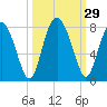 Whale Branch tide chart for Thursday, September 29, 2022
