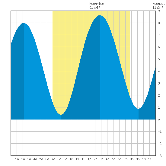 Whale Branch tide chart for Friday, September 2, 2022