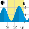 Whale Branch tide chart for Saturday, September 3, 2022