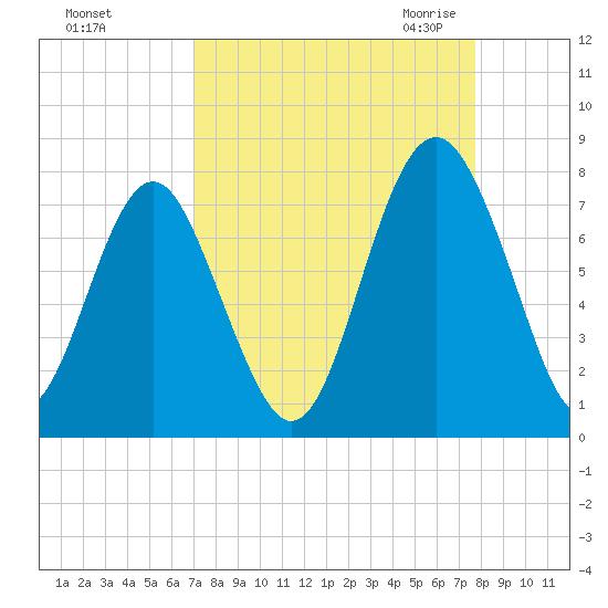 Whale Branch tide chart for Monday, September 5, 2022