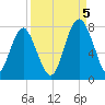 Whale Branch tide chart for Monday, September 5, 2022