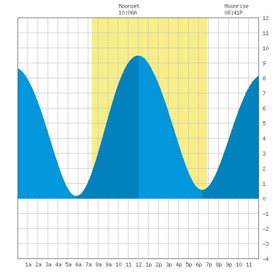 Whale Branch tide chart for Wednesday, October 12, 2022