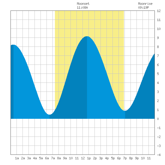 Whale Branch tide chart for Thursday, October 13, 2022