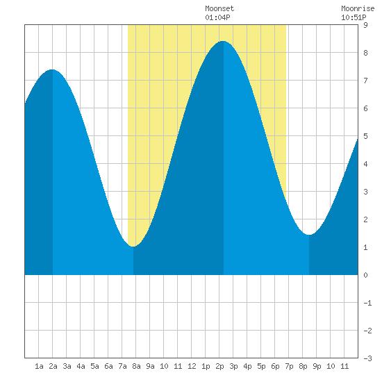 Whale Branch tide chart for Saturday, October 15, 2022
