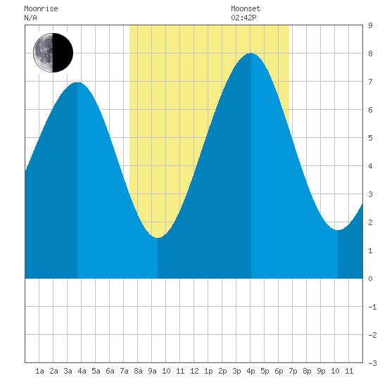 Whale Branch tide chart for Monday, October 17, 2022
