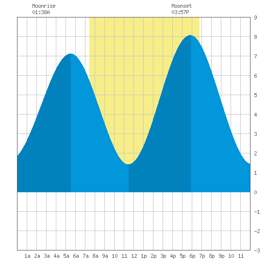 Whale Branch tide chart for Wednesday, October 19, 2022