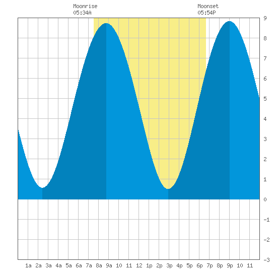 Whale Branch tide chart for Sunday, October 23, 2022