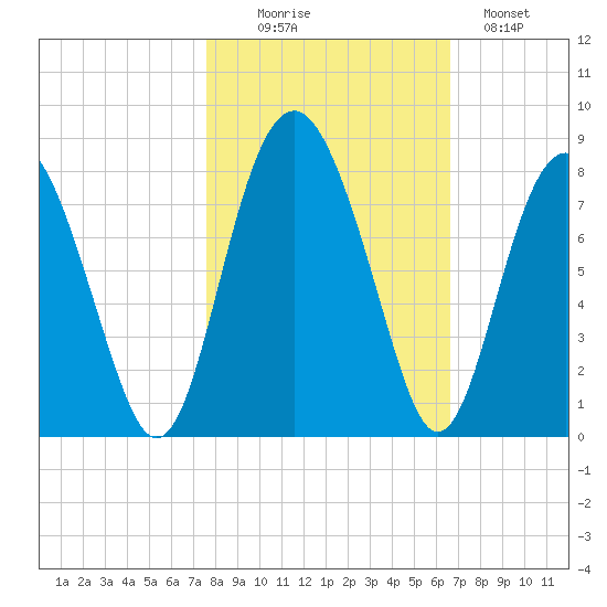 Whale Branch tide chart for Thursday, October 27, 2022