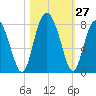 Whale Branch tide chart for Thursday, October 27, 2022