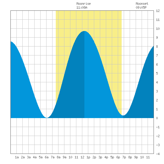 Whale Branch tide chart for Friday, October 28, 2022